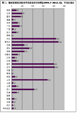 图二：被迫害致死法轮功学员按省市分布图(1999.7-2011.3)，不完全统计