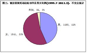 图三：被迫害致死动法轮功学员男女比例(1999.7-2011.3)，不完全统计