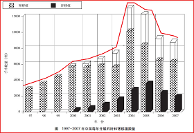 图说：根据中国卫生部副部长黄洁夫等发表在《柳叶刀》上的一九九七年～二零零七年中国器官手术数量分布图绘制。此图是在原图的基础上，把黑条框所示的肝移植数量用白条框累加到肾移植数量上，并用红线勾画出总移植数量增长趋势。