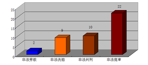 广东省2013年1～7月法轮功学员被非法关押表（纵轴单位为“人”）