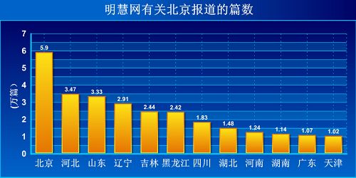 截止2013年09月06日明慧网有关迫害的报道、评论、消息等涉及北京、河北等的篇数