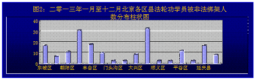 图2：二零一三年一月至十二月北京各区县法轮功学员被绑架人数分布柱状图