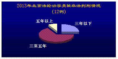 图3：二零一三年北京法轮功学员被非法判刑情况示意图