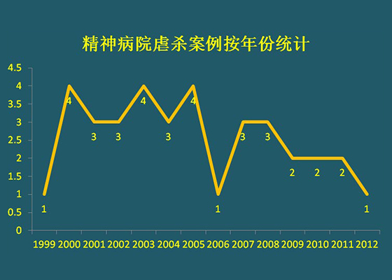 精神病院虐杀法轮功学员调查报告