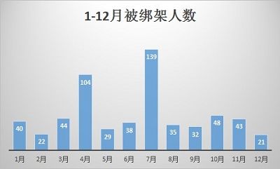 2014年1—12月辽宁省法轮功学员及亲属被绑架人数统计