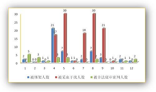 2014年贵州省法轮功学员被迫害标示图（人/月）