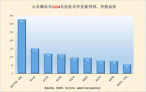 图一：潍坊各县市区法轮功学员遭非法劳教、判刑情况