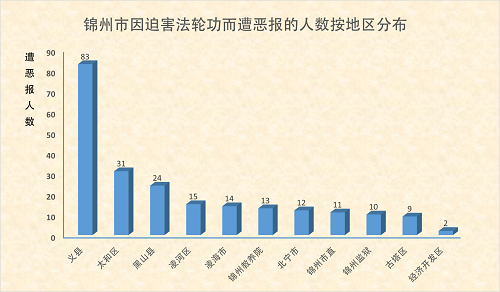 图1.锦州市因迫害法轮功而遭恶报的人数按地区分布