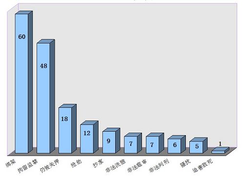 表1：葫芦岛地区法轮功学员遭各种类型迫害人数统计（2014年至2015年4月）