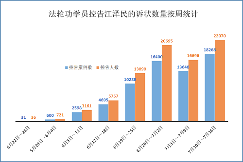 圖：按周統計。總數逾八萬人控告江澤民，本周為單周最高。