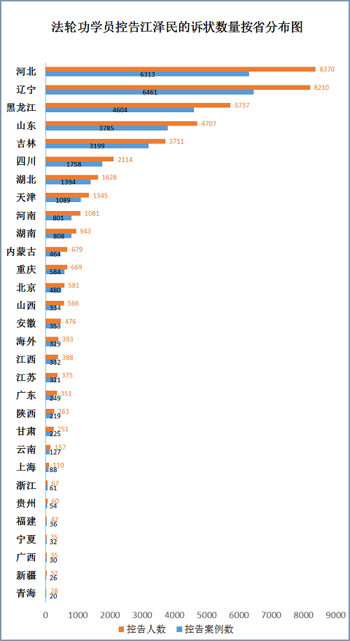 图1：5月以来43404人控告江泽民，诉状数量按省分布图