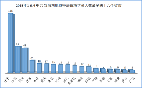 2015年1-6月中共當局判刑迫害法輪功學員人數最多的十八個省、直轄市