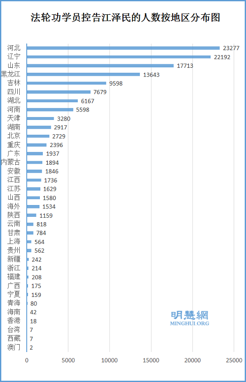 圖：控告江澤民人數按地區分布圖
