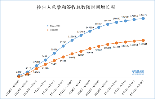 圖1：控告江澤民人數總數、簽收總數隨時間增長圖