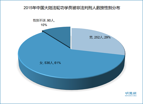 图1：2015年中国大陆法轮功学员被非法判刑人数按性别分布