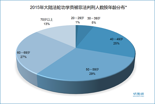 图2：2015年大陆法轮功学员被非法判刑人数按年龄分布，*在被非法判刑的878人中已知年龄的人数为356。图中百分比是以356为基数的。