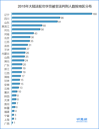 图3：2015年大陆法轮功学员被非法判刑人数按地区分布
