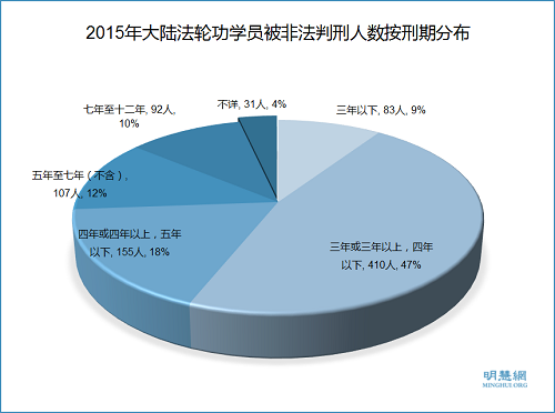 图4: 2015年大陆法轮功学员被非法判刑人数按刑期分布