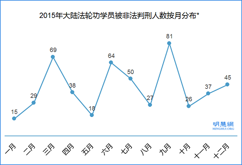 图5：2015年大陆法轮功学员被非法判刑人数按月分布*