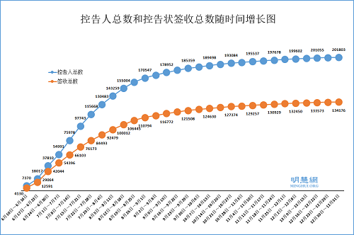 图1：法轮功学员和家属控告江泽民的人总数以及控告状签收总数随时间增长图