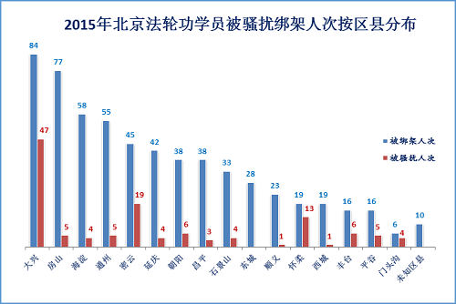 图2：2015年北京法轮功学员被骚扰绑架人次按区县分布