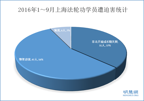 2016年1～9月上海法轮功学员遭迫害统计