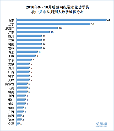 2016年9～10月明慧網報道法輪功學員被中共非法判刑人數按地區分布