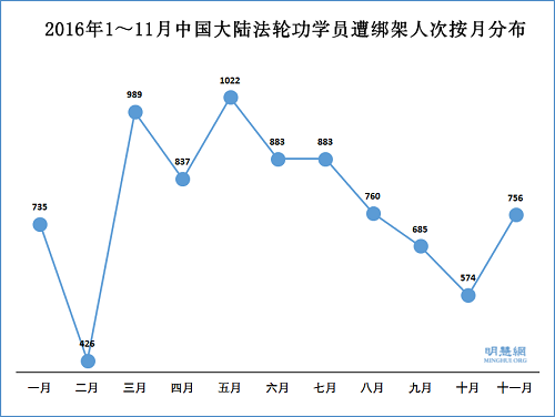 2016年1～11月中国大陆法轮功学员遭绑架人次按月分布