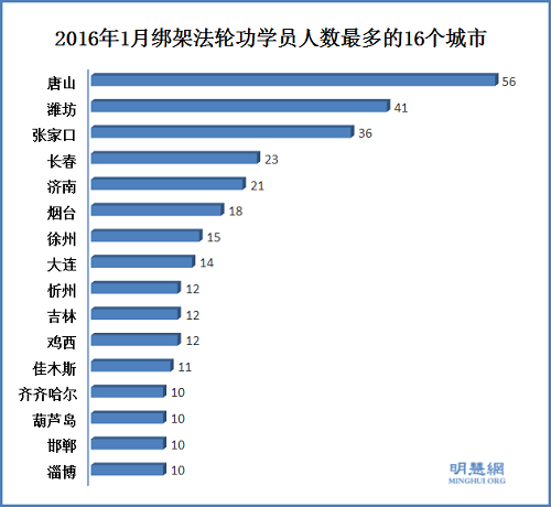 图2：2016年1月绑架法轮功学员人数最多的16个城市