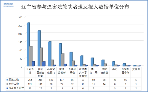 辽宁省参与迫害法轮功的恶人恶报按单位分布统计图