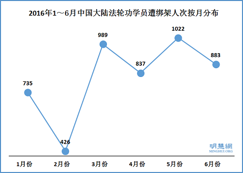 2016年1～6月中国大陆法轮功学员遭绑架人次统计
