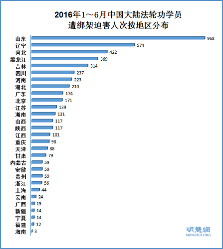 2016年1～6月中国大陆法轮功学员遭绑架迫害人次按地区分布