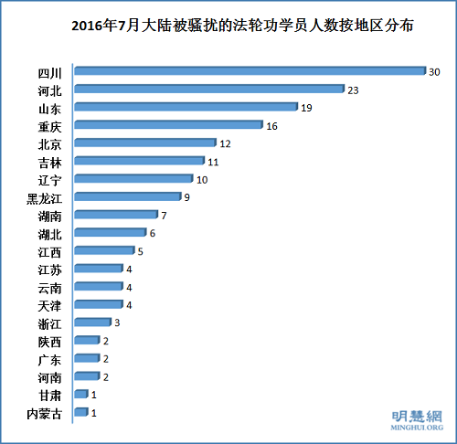 图2：二零一六年七月中国大陆被骚扰的法轮功学员人数按地区分布