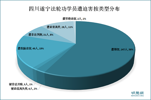图1：2011年1月至2016年8月四川遂宁法轮功学员遭迫害按类型分布