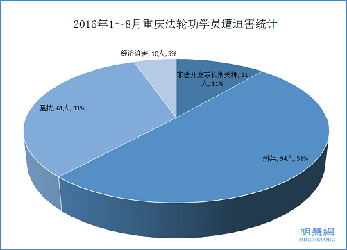 2016年1～8月重庆法轮功学员遭迫害统计