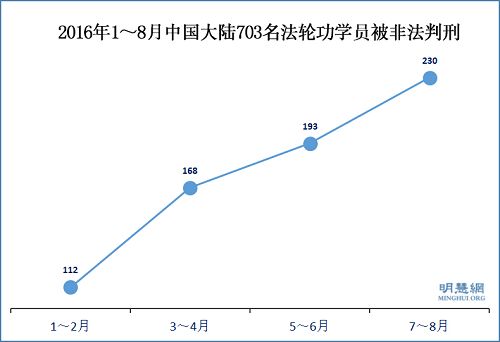 2016年1～8月中國大陸703名法輪功學員被非法判刑
