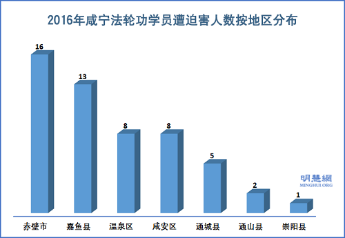 图2：2016年咸宁法轮功学员遭迫害人数按地区分布