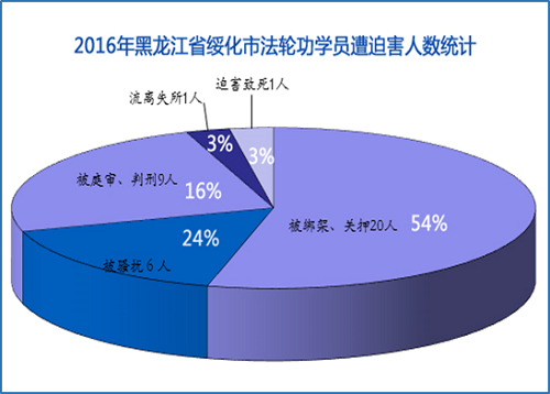 图1：2016年黑龙江省绥化市法轮功学员遭迫害人数统计