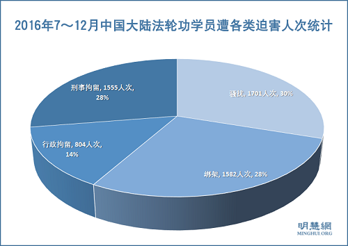图1：2016年7～12月中国大陆法轮功学员遭各类迫害人次统计