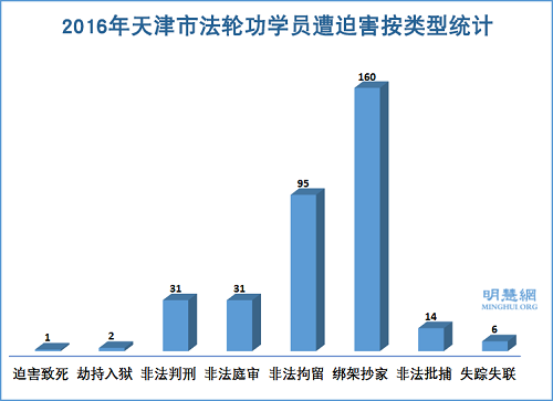 图1：2016年天津市法轮功学员遭迫害按类型统计