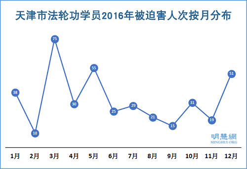 图2：天津市法轮功学员2016年被迫害人次按月分布