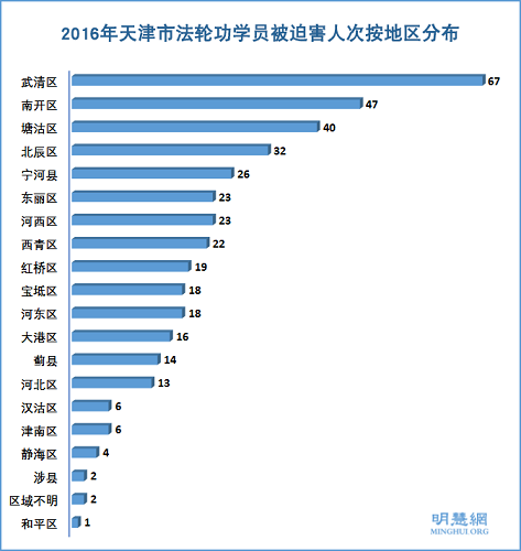 图3：2016年天津市法轮功学员被迫害人次按地区分布