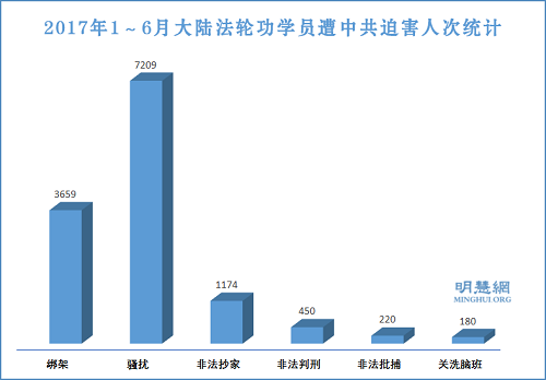 2017年上半年中共迫害法轮功学员统计报告