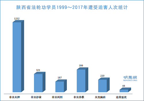 图1：陕西省法轮功学员1999～2017年遭受迫害人次统计