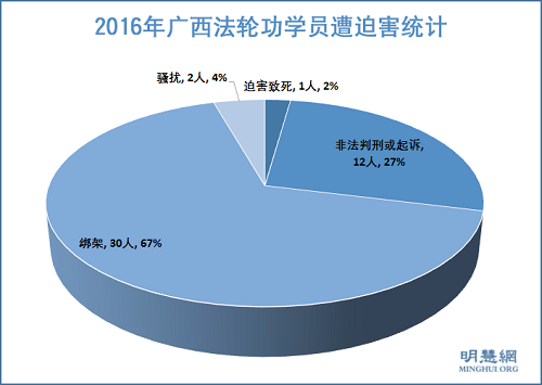 图1：2016年广西法轮功学员遭迫害统计