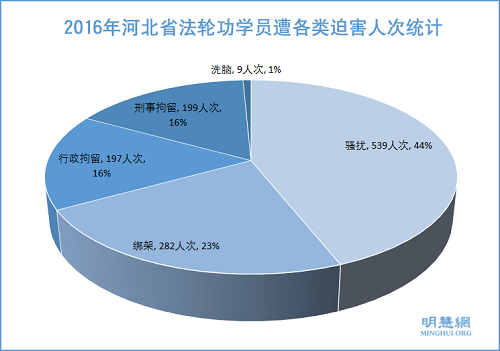 图1：2016年河北省法轮功学员遭各类迫害人次统计