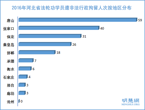 图5：2016年河北省法轮功学员遭非法行政拘留人次按地区分布