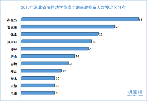 图6：2016年河北省法轮功学员遭非法刑事拘留人次按地区分布