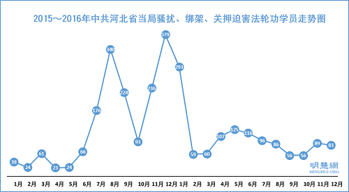 图7：2015～2016年中共河北省当局骚扰、绑架、关押迫害法轮功学员走势图