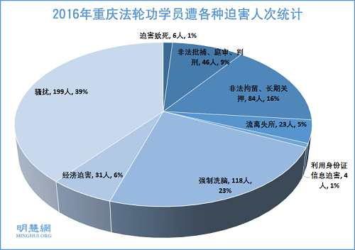 图1：2016年重庆法轮功学员遭各种迫害人次统计